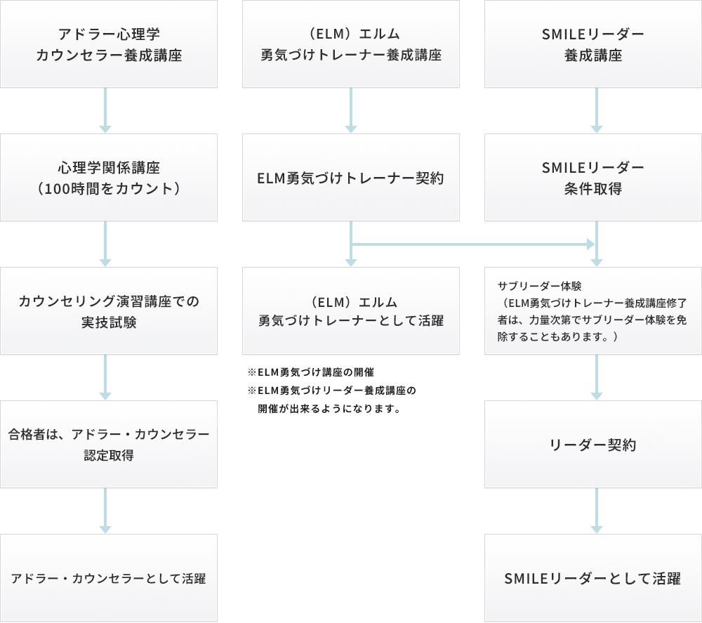 アドラー心理学の講座いろいろ 入門から資格及び認定取得までの流れ