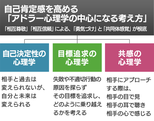 アドラー心理学をベースとした研修