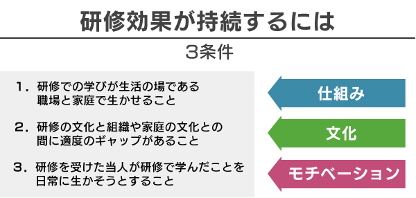 研修効果を持続させる3つの条件