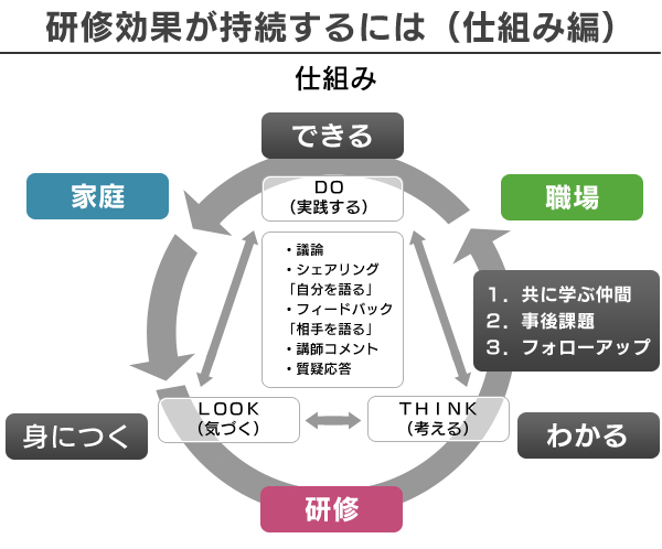 仕組み　～スキルが定着するまでの仕組みと、それを活かす場所を考える～