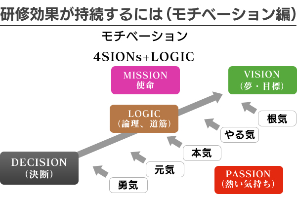 モチベーション　～4SIONsとLOGIC～